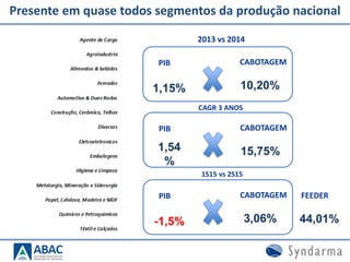 Presente em quase todos segmentos da produção nacional
PIB CABOTAGEM
1,15% 10,20%
2013 vs 2014
CAGR 3 ANOS
1S15 vs 2S15
PIB CABOTAGEM
1,54
%
15,75%
PIB CABOTAGEM
-1,5% 3,06% 44,01%
FEEDER
 