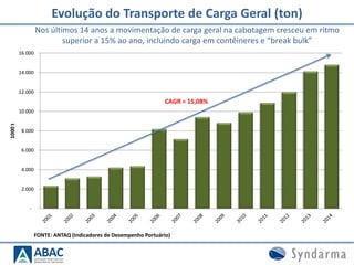 Evolução do Transporte de Carga Geral (ton)
FONTE: ANTAQ (Indicadores de Desempenho Portuário)
Nos últimos 14 anos a movimentação de carga geral na cabotagem cresceu em ritmo
superior a 15% ao ano, incluindo carga em contêineres e “break bulk”
-
2.000
4.000
6.000
8.000
10.000
12.000
14.000
16.000
1000t
CAGR = 15,08%
 