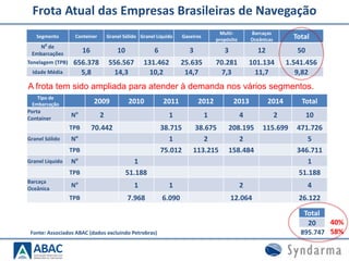 Frota Atual das Empresas Brasileiras de Navegação
A frota tem sido ampliada para atender à demanda nos vários segmentos.
Fonte: Associados ABAC (dados excluindo Petrobras)
Tipo de
Embarcação 2009 2010 2011 2012 2013 2014 Total
Porta
Container
No
2 1 1 4 2 10
TPB 70.442 38.715 38.675 208.195 115.699 471.726
Granel Sólido No
1 2 2 5
TPB 75.012 113.215 158.484 346.711
Granel Líquido No
1 1
TPB 51.188 51.188
Barcaça
Oceânica
No
1 1 2 4
TPB 7.968 6.090 12.064 26.122
Segmento Conteiner Granel Sólido Granel Líquido Gaseiros
Multi-
propósito
Barcaças
Oceânicas Total
N0
de
Embarcações 16 10 6 3 3 12 50
Tonelagem (TPB) 656.378 556.567 131.462 25.635 70.281 101.134 1.541.456
Idade Média 5,8 14,3 10,2 14,7 7,3 11,7 9,82
Total
20
895.747
40%
58%
 