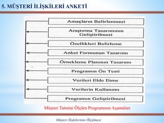 Müşteri İlişkilerinin Ölçülmesi
5. MÜŞTERİ İLİŞKİLERİ ANKETİ
Müşteri Tatmini Ölçüm Programının Aşamaları
 