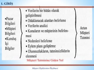 Müşteri Tatminine Giden Yol
1. GİRİŞ
Müşteri İlişkilerinin Ölçülmesi
 