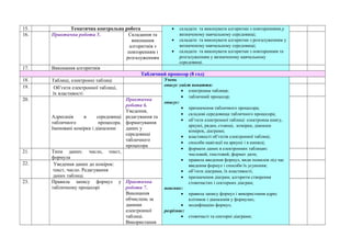 • складати та виконувати алгоритми з повтореннями,у
визначеному навчальному середовищі;
• складати та виконувати алгоритми з розгалуженням у
визначеному навчальному середовищі;
• складати та виконувати алгоритми з повторенням та
розгалуженням у визначеному навчальному
середовищі.
15. Тематична контрольна робота
16. Практична робота 5. Складання та
виконання
алгоритмів з
повторенням і
розгалуженням
17. Виконання алгоритмів
Табличний процесор (8 год)
18. Таблиці, електронні таблиці Учень
описує зміст поняття:
• електронна таблиця;
• табличний процесор;
описує:
• призначення табличного процесора;
• складові середовища табличного процесора;
• об’єкти електронної таблиці: електронна книгу,
аркуші, рядки, стовпці, комірки, діапазон
комірок, діаграми;
• властивості об’єктів електронної таблиці;
• способи навігації на аркуші і в книжці;
• формати даних в електронних таблицях:
числовий, текстовий, формат дати;
• правила введення формул, види помилок під час
введення формул і способи їх усунення;
• об’єкти діаграми, їх властивості;
• призначення діаграм; алгоритм створення
стовпчастих і секторних діаграм;
пояснює:
• правила запису формул і використання адрес
клітинок і діапазонів у формулах;
• модифікацію формул;
розрізняє:
• стовпчасті та секторні діаграми;
19. Об‘єкти електронної таблиці,
їх властивості
20.
Адресація в середовищі
табличного процесора.
Іменовані комірки і діапазони
Практична
робота 6.
Уведення,
редагування та
форматування
даних у
середовищі
табличного
процесора
21. Типи даних: число, текст,
формула
22. Уведення даних до комірок:
текст, число. Редагування
даних таблиці.
23. Правила запису формул у
табличному процесорі
Практична
робота 7.
Виконання
обчислень за
даними
електронної
таблиці.
Використання
 