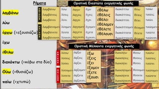 ἕξω
ἕξεις
ἕξει
ἕξομεν
ἕξετε
ἕξουσι
ἐθέλω
ἐθέλεις
ἐθέλει
ἐθέλομεν
ἐθέλετε
ἐθέλουσι
Οριστική Ενεστώτα ενεργητικής φωνής
Οριστική Μέλλοντα ενεργητικής φωνής
 