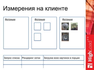 Измерения на клиенте
Запрос списка Рендеринг сетки Загрузка всех картинок в порции
Фотоньки Фотоньки Фотоньки
 