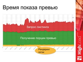 Время показа превью
Запрос листинга
Получение порции превью
Рендеринг
сетки
 
