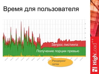 Время для пользователя
Запрос листинга
Получение порции превью
Рендеринг
сетки
 