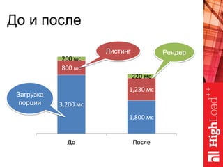 До и после
3,200 мс
1,800 мс
800 мс
1,230 мс
200 мс
220 мс
До После
РендерЛистинг
Загрузка
порции
 