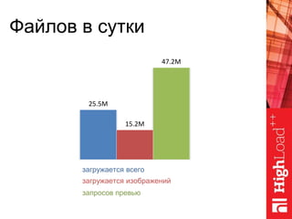 Файлов в сутки
25.5M
15.2M
47.2M
загружается всего
загружается изображений
запросов превью
 