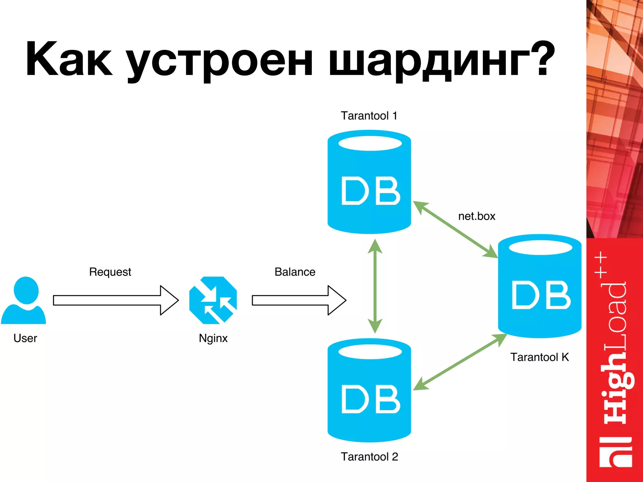 Как устроен шардинг? 