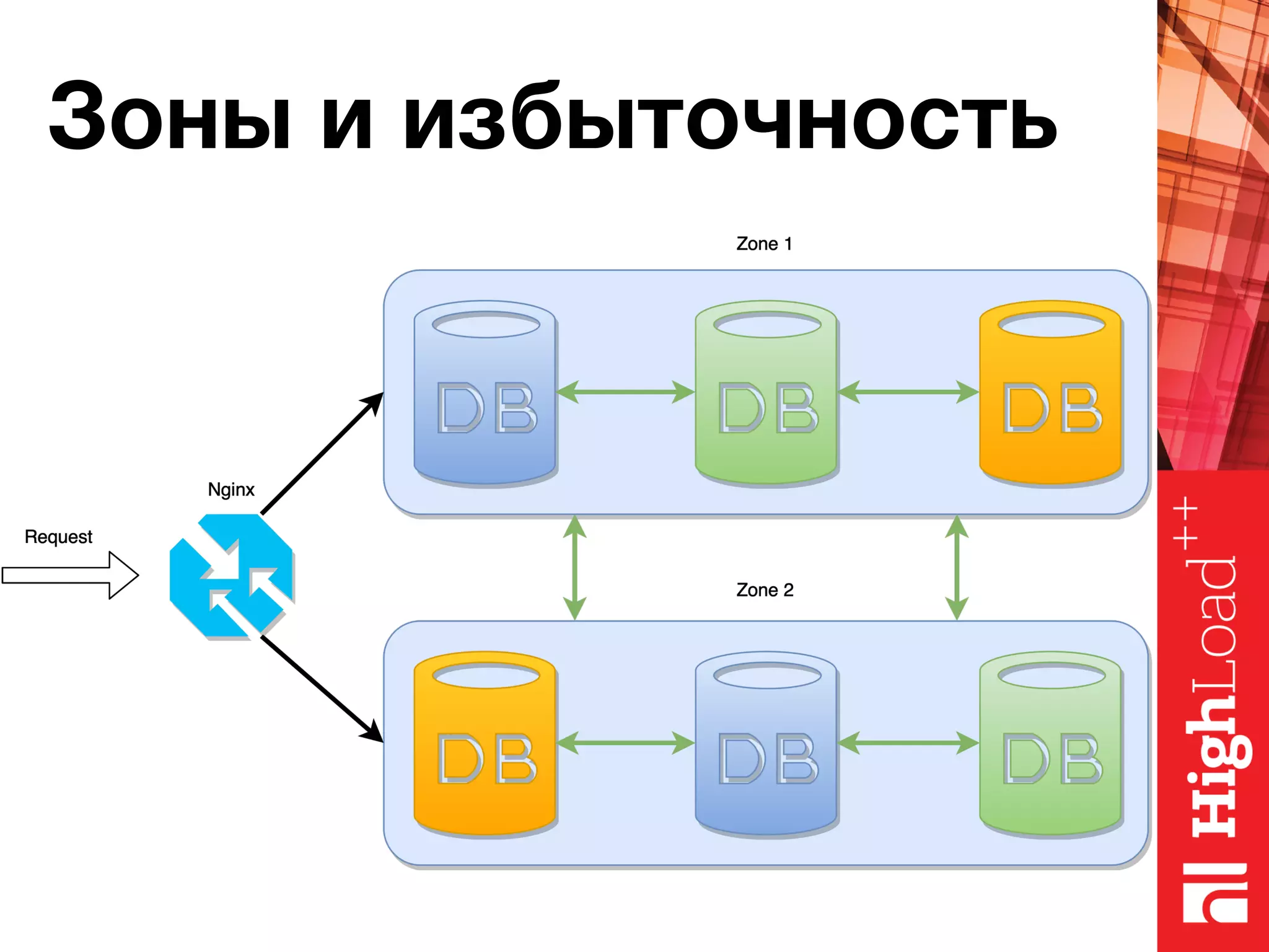 Зоны и избыточность 