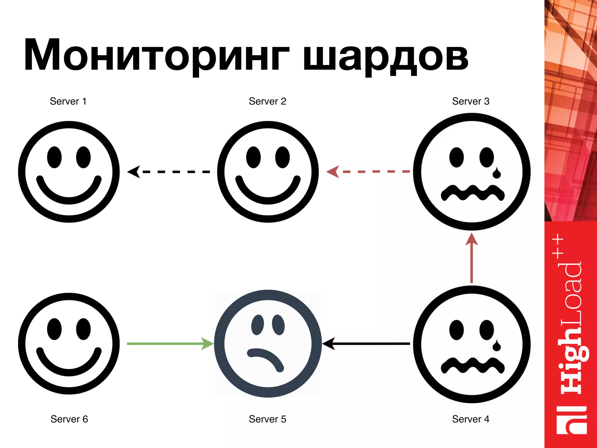 Мониторинг шардов 