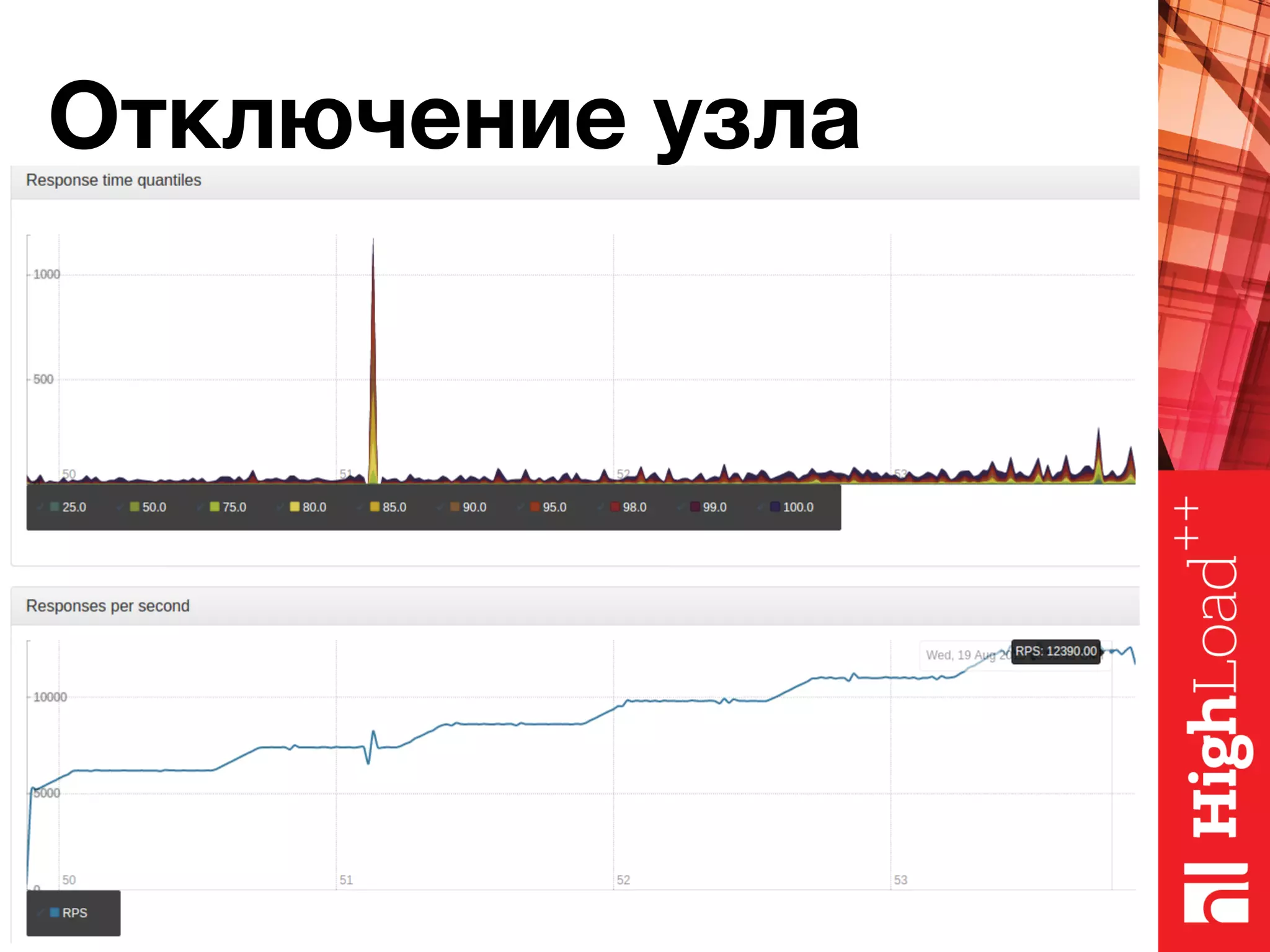 Отключение узла 