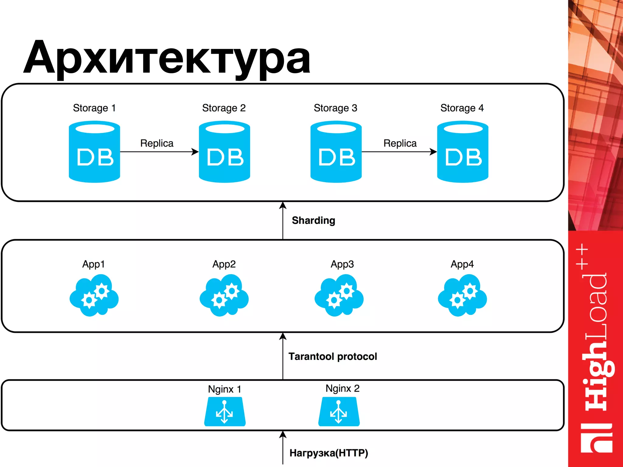Архитектура 