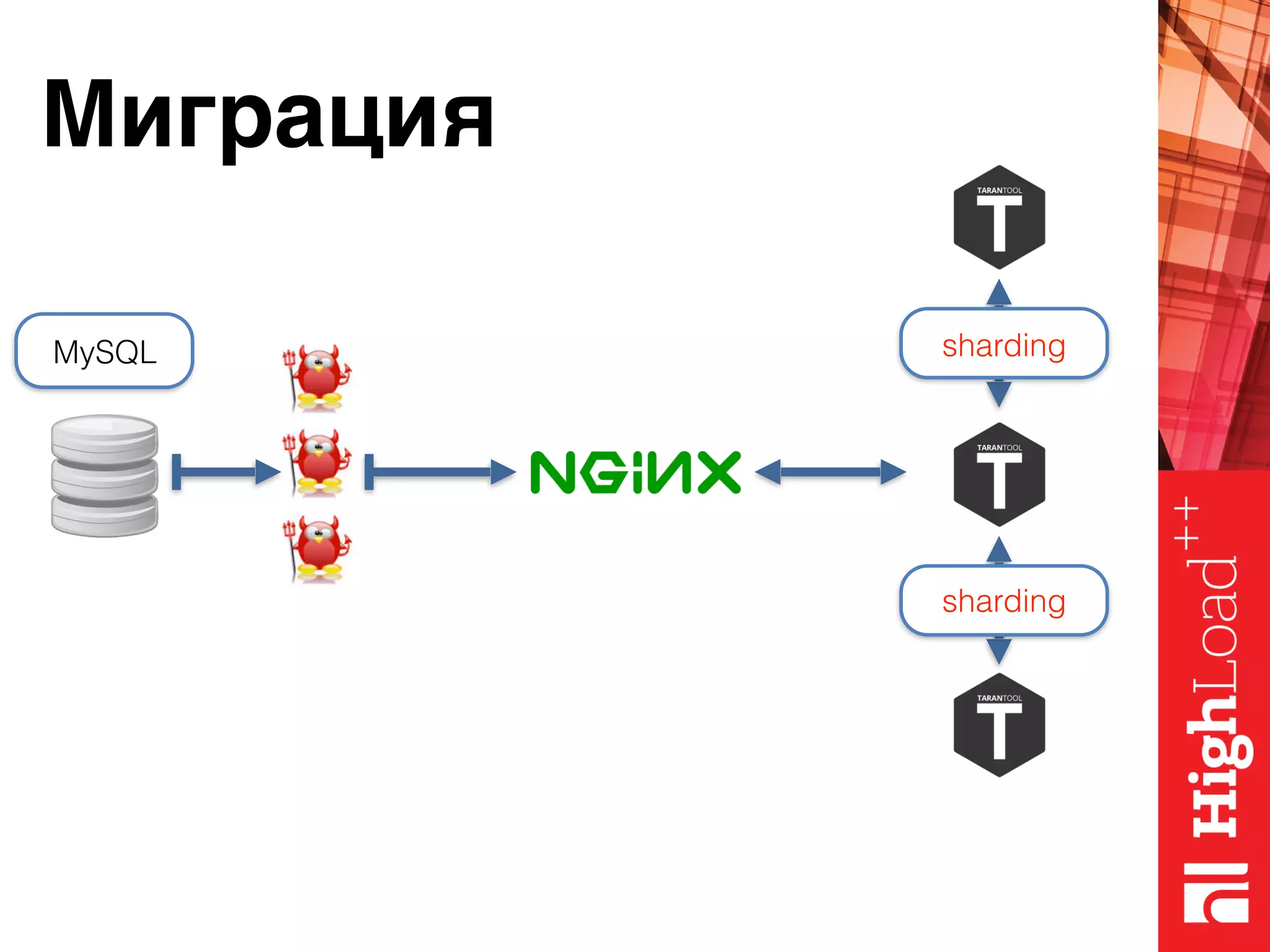 Миграция sharding MySQL sharding 