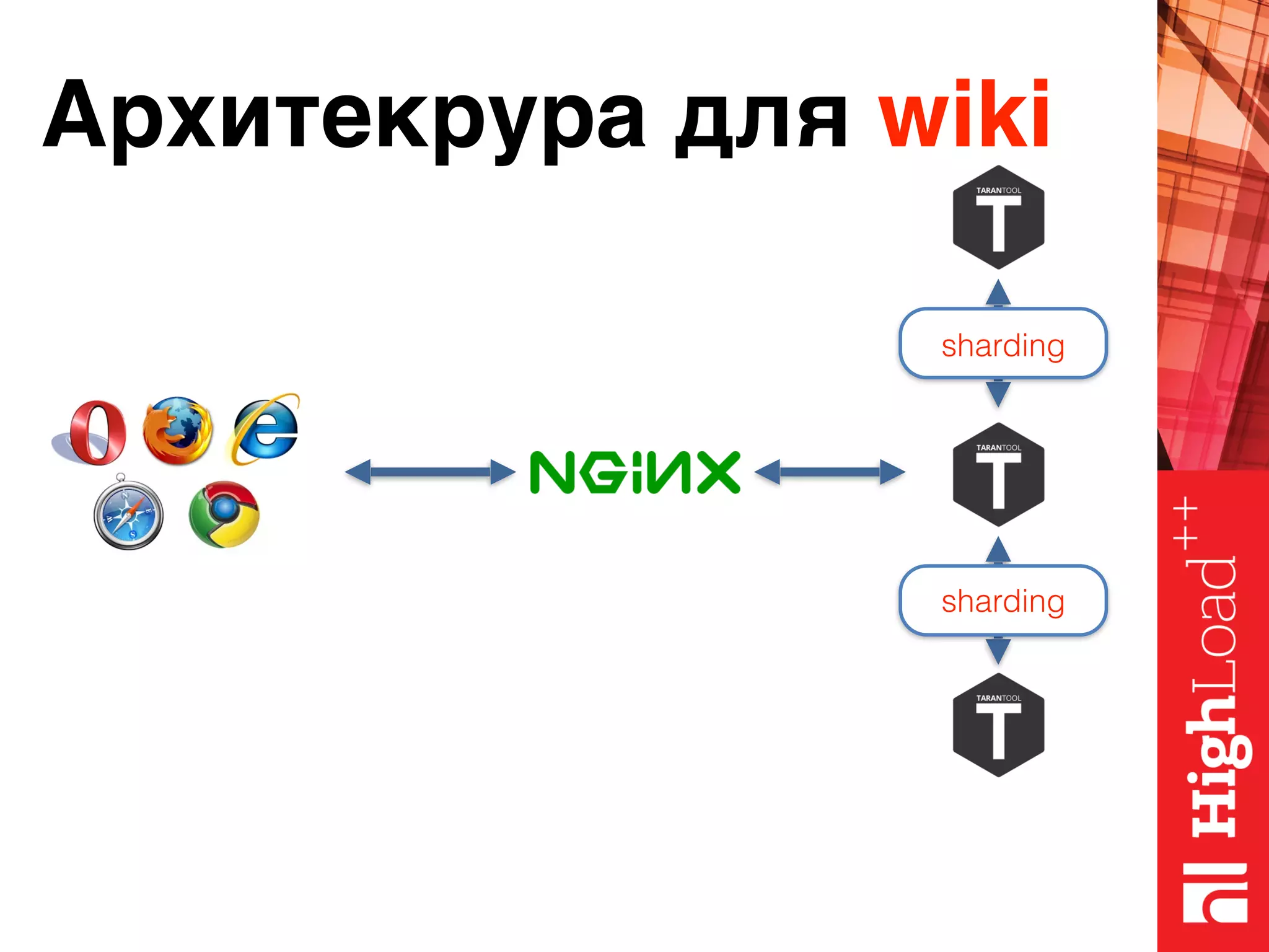 Архитекрура для wiki sharding sharding 