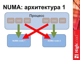 NUMA: архитектура 1
NUMA node 1
core core core
NUMA node 2
core core core
Процесс
 