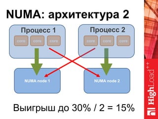 NUMA: архитектура 2
NUMA node 1
core core core
NUMA node 2
core core core
Процесс 1 Процесс 2
Выигрыш до 30% / 2 = 15%
 