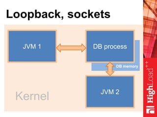 Loopback, sockets
JVM 1 DB process
JVM 2
Kernel
DB memory
 