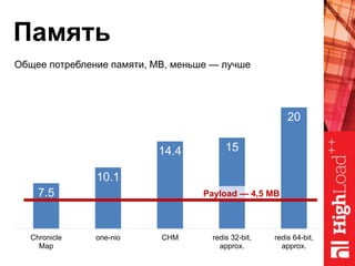 Память
7.5
10.1
14.4 15
20
Chronicle
Map
one-nio CHM redis 32-bit,
approx.
redis 64-bit,
approx.
Общее потребление памяти, MB, меньше — лучше
Payload — 4,5 MB
 