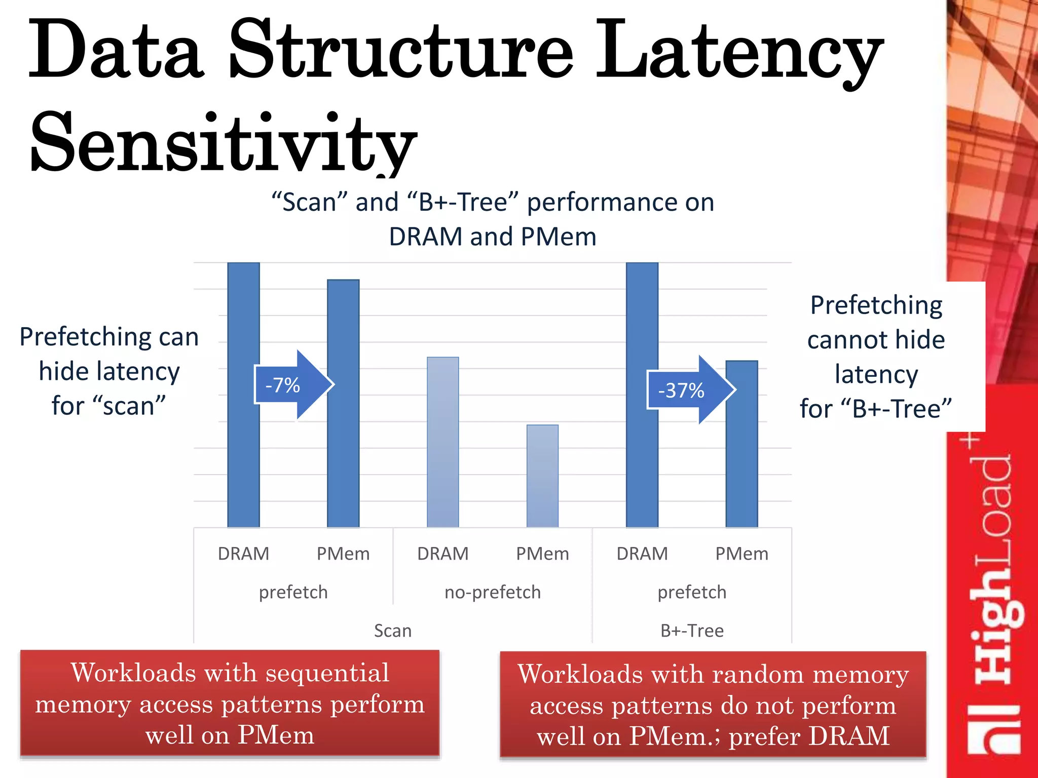 Data Structure Latency
Sensitivity
Workloads with sequential
memory access patterns perform
well on PMem
DRAM PMem DRAM PMem DRAM PMem
prefetch no-prefetch prefetch
Scan B+-Tree
Workloads with random memory
access patterns do not perform
well on PMem.; prefer DRAM
“Scan” and “B+-Tree” performance on
DRAM and PMem
-7% -37%
Prefetching can
hide latency
for “scan”
Prefetching
cannot hide
latency
for “B+-Tree”
 