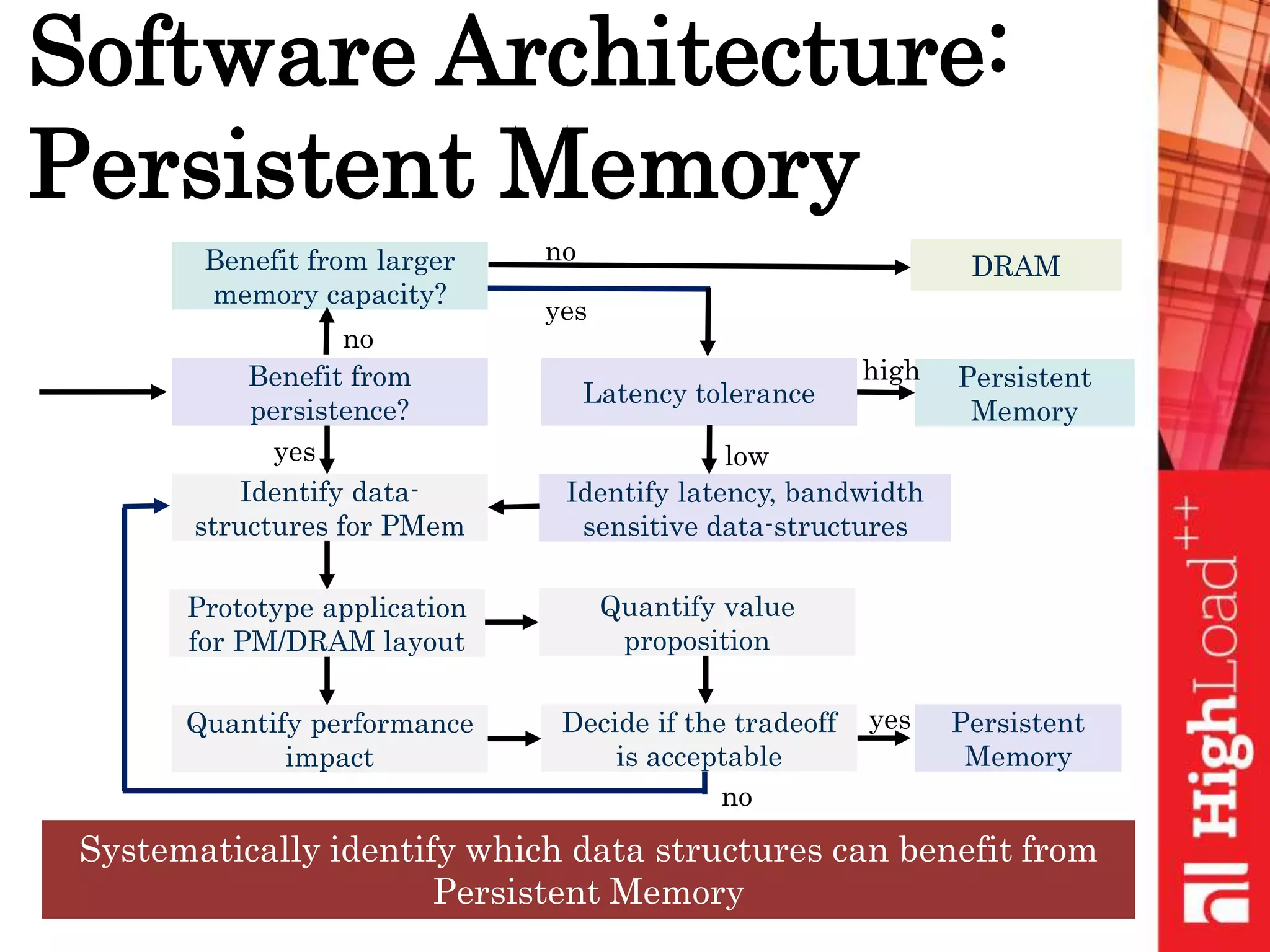 Software Architecture:
Persistent Memory
Benefit from larger
memory capacity?
Benefit from
persistence?
Latency tolerance
Persistent
Memory
Identify latency, bandwidth
sensitive data-structures
Identify data-
structures for PMem
Prototype application
for PM/DRAM layout
Quantify performance
impact
Quantify value
proposition
Decide if the tradeoff
is acceptable
Persistent
Memory
yes
high
low
yes
no
no
yes
DRAM
no
Systematically identify which data structures can benefit from
Persistent Memory
 