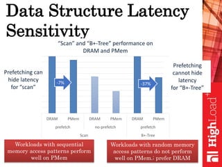 Data Structure Latency
Sensitivity
Workloads with sequential
memory access patterns perform
well on PMem
DRAM PMem DRAM PMem DRAM PMem
prefetch no-prefetch prefetch
Scan B+-Tree
Workloads with random memory
access patterns do not perform
well on PMem.; prefer DRAM
“Scan” and “B+-Tree” performance on
DRAM and PMem
-7% -37%
Prefetching can
hide latency
for “scan”
Prefetching
cannot hide
latency
for “B+-Tree”
 
