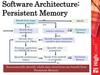 Software Architecture:
Persistent Memory
Benefit from larger
memory capacity?
Benefit from
persistence?
Latency tolerance
Persistent
Memory
Identify latency, bandwidth
sensitive data-structures
Identify data-
structures for PMem
Prototype application
for PM/DRAM layout
Quantify performance
impact
Quantify value
proposition
Decide if the tradeoff
is acceptable
Persistent
Memory
yes
high
low
yes
no
no
yes
DRAM
no
Systematically identify which data structures can benefit from
Persistent Memory
 
