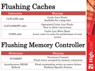Flushing Caches
Instruction Meaning
CLFLUSH addr
Cache Line Flush:
Available for a long time
CLFLUSHOPT addr
Optimized Cache Line Flush:
New to allow concurrency
CLWB addr
Cache Line Write Back:
Leave value in cache for performance of next
access
Flushing Memory Controller
Mechanism Meaning
PCOMMIT
Persistent Commit:
Flush stores accepted by memory subsystem
Asynchronous DRAM
Refresh
Flush outstanding writes on power failure
Platform-Specific Feature
 