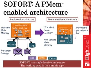 SOFORT: A PMem-
enabled architecture
SOFORT is a single-level column-store.
The working copy is the durable copy
Log
log
buffer
buffer pool
… …
runtime data
Traditional Architecture
Database
database
runtimedata
PMem-enabled Architecture
HDD DRAM PMem
Log
Transient
Main
Memory
Persistent
Storage
Transient
Main
Memory
Non-Volatile
Main
Memory
Moving the
persistency
bar
Database
 