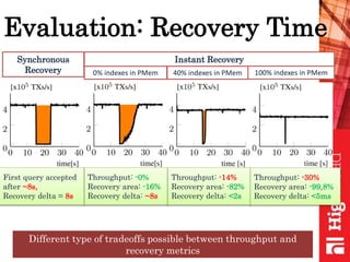 Evaluation: Recovery Time
Throughput: -0%
Recovery area: -16%
Recovery delta: ~8s
Synchronous
Recovery
Instant Recovery
0% indexes in PMem 40% indexes in PMem 100% indexes in PMem
First query accepted
after ~8s,
Recovery delta = 8s
Throughput: -14%
Recovery area: -82%
Recovery delta: <2s
Throughput: -30%
Recovery area: -99,8%
Recovery delta: <5ms
Different type of tradeoffs possible between throughput and
recovery metrics
 