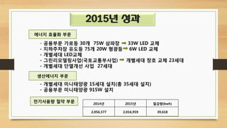 2015년 성과
- 공용부문 가로등 30개 75W 삼파장 33W LED 교체
- 지하주차장 유도등 75개 20W 형광등 6W LED 교체
- 개별세대 LED교체
- 그린리모델링사업(국토교통부사업) 개별세대 창호 교체 23세대
- 개별세대 단열개선 사업 27세대
에너지 효율화 부문
생산에너지 부문
전기사용량 절약 부문
- 개별세대 미니태양광 15세대 설치(총 35세대 설치)
- 공용부문 미니태양광 915W 설치
2014년 2015년 절감량(kwh)
2,056,577 2,016,959 39,618
 