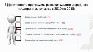 Эффективность программы развития малого и среднего
предпринимательства с 2010 по 2015:
• .
Создано новых СМП (ед.) = 236
Создано новых рабочих мест у СМСП (чел.) = 483
Привлечено из бюджетов всех уровней (тыс. руб.) = 27 746
Получено доходов от НДФЛ в рамках программы (тыс. руб.) = 26 796
Оказано бесплатных консультаций (ед.)= 1 701
 