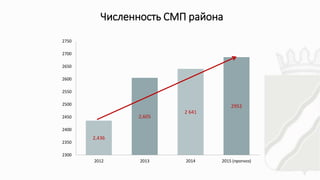Численность СМП района
2,436
2,605
2 641
2952
2300
2350
2400
2450
2500
2550
2600
2650
2700
2750
2012 2013 2014 2015 (прогноз)
 