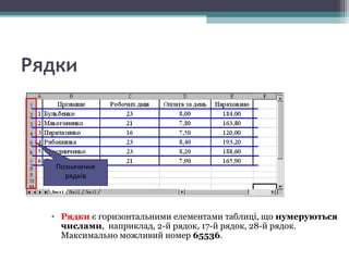 Рядки
• Рядки є горизонтальними елементами таблиці, що нумеруються
числами, наприклад, 2-й рядок, 17-й рядок, 28-й рядок.
Максимально можливий номер 65536.
Позначення
рядків
 