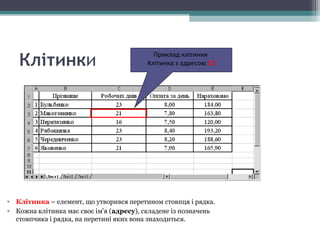 Клітинки
• Клітинка – елемент, що утворився перетином стовпця і рядка.
• Кожна клітинка має своє ім'я (адресу), складене із позначень
стовпчика і рядка, на перетині яких вона знаходиться.
Приклад клітинки
Клітинка з адресою C3
 