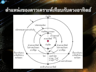 ตาแหน่งของดาวเคราะห์เทียบกับดวงอาทิตย์
 