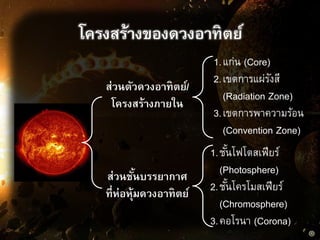 โครงสร้างของดวงอาทิตย์
ส่วนตัวดวงอาทิตย์/
โครงสร้างภายใน
ส่วนชั้นบรรยากาศ
ที่ห่อหุ้มดวงอาทิตย์
1.แก่น (Core)
2.เขตการแผ่รังสี
(Radiation Zone)
3.เขตการพาความร้อน
(Convention Zone)
1.ชั้นโฟโตสเฟียร์
(Photosphere)
2.ชั้นโครโมสเฟียร์
(Chromosphere)
3.คอโรนา (Corona)
 