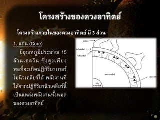 โครงสร้างของดวงอาทิตย์
โครงสร้างภายในของดวงอาทิตย์ มี 3 ส่วน
1. แก่น (Core)
มีอุณหภูมิประมาณ 15
ล้านเคลวิน ซึ่งสูงเพียง
พอที่จะเกิดปฏิกิริยาเทอร์
โมนิวเคลียร์ได้ พลังงานที่
ได้จากปฏิกิริยานิวเคลียร์นี้
เป็นแหล่งพลังงานทั้งหมด
ของดวงอาทิตย์
 