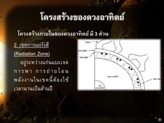 โครงสร้างของดวงอาทิตย์
โครงสร้างภายในของดวงอาทิตย์ มี 3 ส่วน
2. เขตการแผ่รังสี
(Radiation Zone)
อยู่ระหว่างแก่นแบะเจต
การพา การถ่ายโอน
พลังงานในเขตนี้ต้องใช้
เวลานานเป็นล้านปี
 