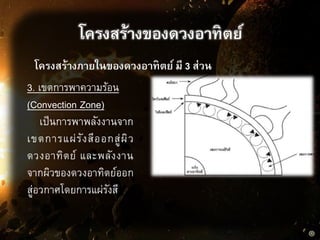 โครงสร้างของดวงอาทิตย์
โครงสร้างภายในของดวงอาทิตย์ มี 3 ส่วน
3. เขตการพาความร้อน
(Convection Zone)
เป็นการพาพลังงานจาก
เขตการแผ่รังสีออกสู่ผิว
ดวงอาทิตย์ และพลังงาน
จากผิวของดวงอาทิตย์ออก
สู่อวกาศโดยการแผ่รังสี
 