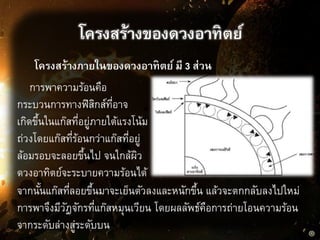 โครงสร้างของดวงอาทิตย์
โครงสร้างภายในของดวงอาทิตย์ มี 3 ส่วน
การพาความร้อนคือ
กระบวนการทางฟิสิกส์ที่อาจ
เกิดขึ้นในแก๊สที่อยู่ภายใต้แรงโน้ม
ถ่วงโดยแก๊สที่ร้อนกว่าแก๊สที่อยู่
ล้อมรอบจะลอยขึ้นไป จนใกล้ผิว
ดวงอาทิตย์จะระบายความร้อนได้
จากนั้นแก๊สที่ลอยขึ้นมาจะเย็นตัวลงและหนักขึ้น แล้วจะตกกลับลงไปใหม่
การพาจึงมีวัฎจักรที่แก๊สหมุนเวียน โดยผลลัพธ์คือการถ่ายโอนความร้อน
จากระดับล่างสู่ระดับบน
 