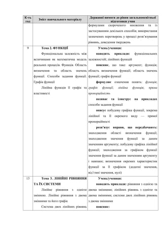 К-ть
год
Зміст навчального матеріалу
Державні вимоги до рівня загальноосвітньої
підготовки учня
формулами скороченого множ...