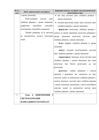 К-ть
год
Зміст навчального матеріалу
Державні вимоги до рівня загальноосвітньої
підготовки учня
з двома змінними
Розв’язув...