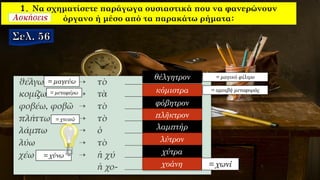1. Να σχηματίσετε παράγωγα ουσιαστικά που να φανερώνουν
όργανο ή μέσο από τα παρακάτω ρήματα:
θέλγητρον
κόμιστρα
φόβητρον
πλῆκτρον
λαμπτήρ
λύτρον
χύτρα
χοάνη = χωνί
= μαγεύω
= μεταφέρω
= χτυπώ
= χύνω
= αμοιβή μεταφοράς
= μαγικό φίλτρο
 