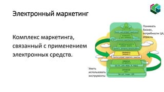 Электронный маркетинг
Комплекс маркетинга,
связанный с применением
электронных средств.
 