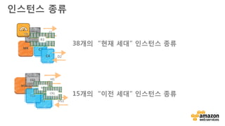 v
다양한 종류의 인스턴스
M3
범용
M1
컴퓨팅 최적화
C3
C1 CC2
스토리지 최적화
D2I2
HI1
G2
GPU
CG1
메모리 최적화
R3
M2 CR1
C4
HS1
M4
 