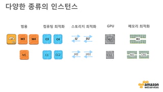 v
EC2 기초
인스턴스 수명주기
EC2 인스턴스 종류
AMI(Amazon Machine Image) 사용
EC2 인스턴스 부트스트래핑(Bootstrapping)
CloudWatch를 통한 EC2 모니터링
오토 스케일링(Auto Scaling)
스팟 인스턴스(Spot Instance)
Amazon EC2 살펴보기
 