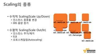 v
전통적 IT 리소스 사용 패턴
On and Off Fast Growth
Variable peaks Predictable peaks
 