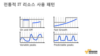 v
전통적 IT 리소스 사용 패턴
On and Off Fast Growth
Variable peaks Predictable peaks
Poor
Service
WASTE
 