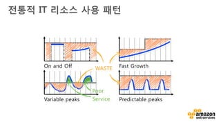 v
클라우드 IT 리소스 사용 패턴(Auto Scaling)
On and Off Fast Growth
Variable peaks Predictable peaks
 